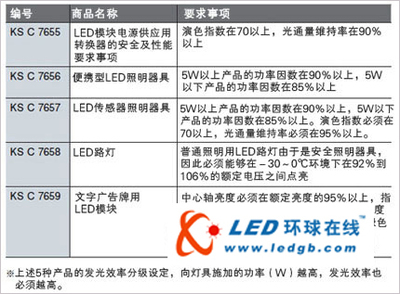 LED照明标准化（一） 韩国着手制定、实行标准化规格