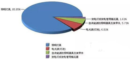 2015上半年广东LED照明行业大数据汇总 照明器具篇